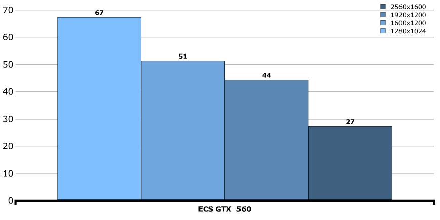 Производительность ECS GeForce GTX 560